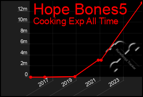 Total Graph of Hope Bones5