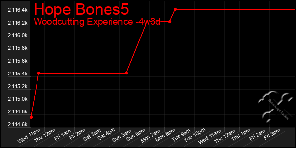 Last 31 Days Graph of Hope Bones5