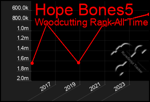 Total Graph of Hope Bones5