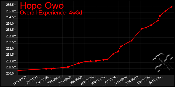 Last 31 Days Graph of Hope Owo