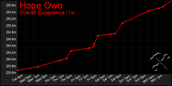 1 Week Graph of Hope Owo