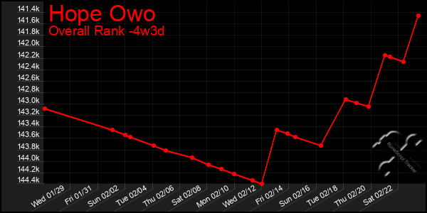 Last 31 Days Graph of Hope Owo