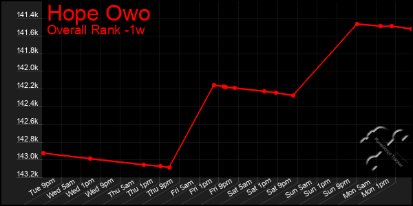 1 Week Graph of Hope Owo