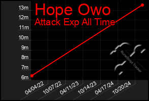 Total Graph of Hope Owo