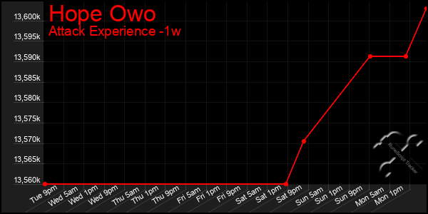 Last 7 Days Graph of Hope Owo