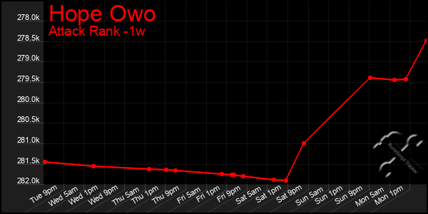 Last 7 Days Graph of Hope Owo