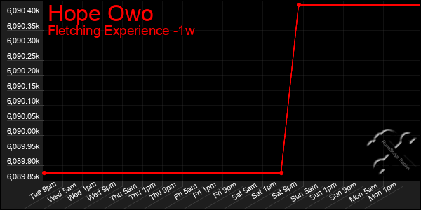 Last 7 Days Graph of Hope Owo