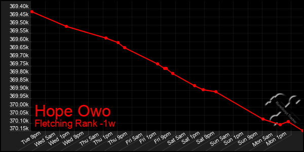 Last 7 Days Graph of Hope Owo