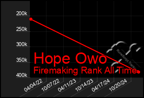 Total Graph of Hope Owo