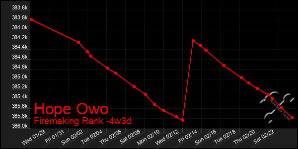 Last 31 Days Graph of Hope Owo