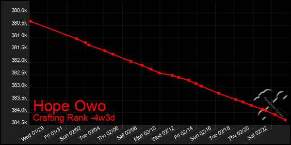 Last 31 Days Graph of Hope Owo