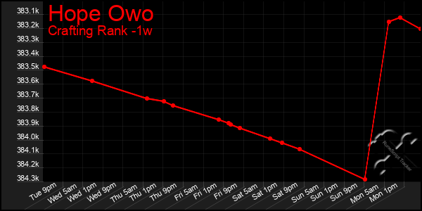 Last 7 Days Graph of Hope Owo