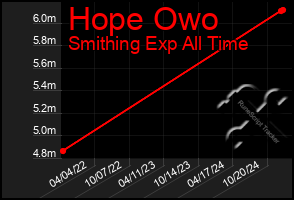 Total Graph of Hope Owo