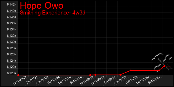 Last 31 Days Graph of Hope Owo