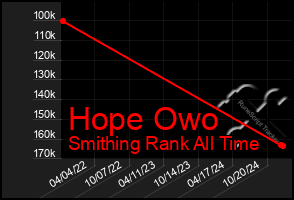 Total Graph of Hope Owo