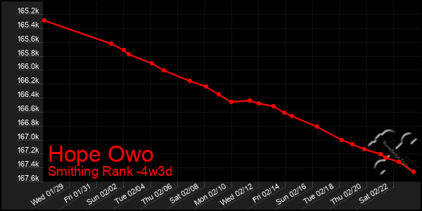 Last 31 Days Graph of Hope Owo