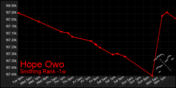 Last 7 Days Graph of Hope Owo