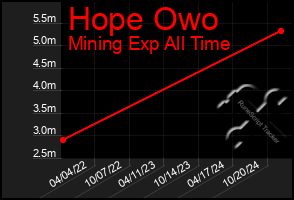 Total Graph of Hope Owo