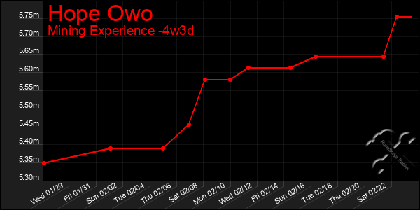 Last 31 Days Graph of Hope Owo