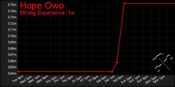 Last 7 Days Graph of Hope Owo