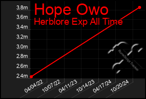 Total Graph of Hope Owo