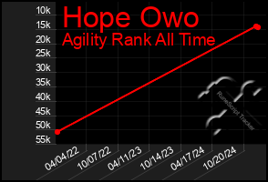 Total Graph of Hope Owo