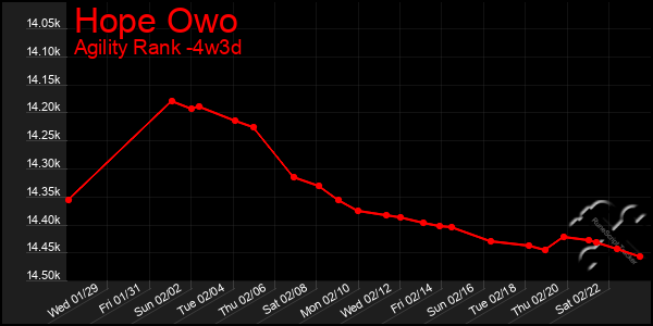 Last 31 Days Graph of Hope Owo