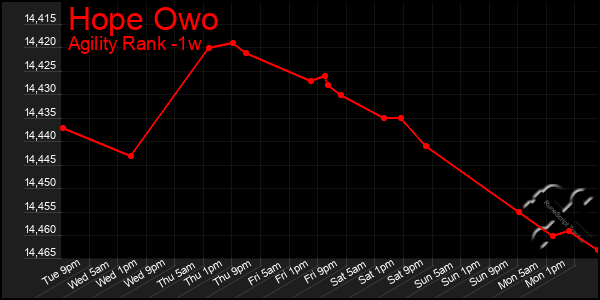 Last 7 Days Graph of Hope Owo