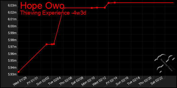 Last 31 Days Graph of Hope Owo