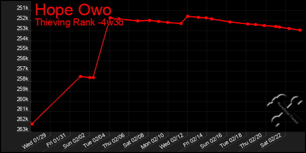 Last 31 Days Graph of Hope Owo