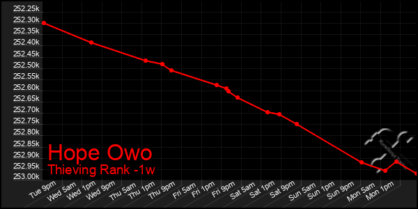 Last 7 Days Graph of Hope Owo