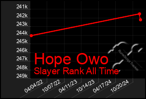 Total Graph of Hope Owo