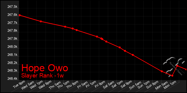 Last 7 Days Graph of Hope Owo