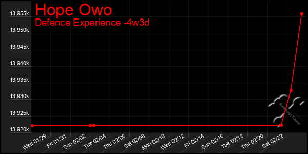 Last 31 Days Graph of Hope Owo