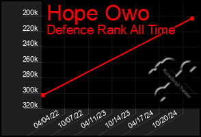 Total Graph of Hope Owo