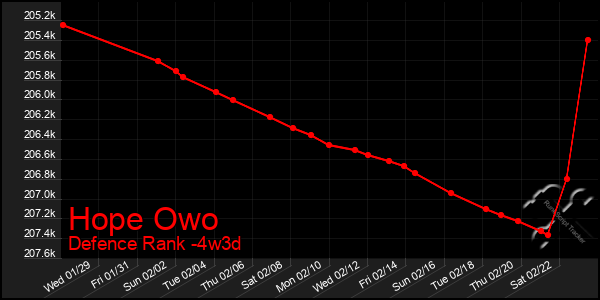 Last 31 Days Graph of Hope Owo