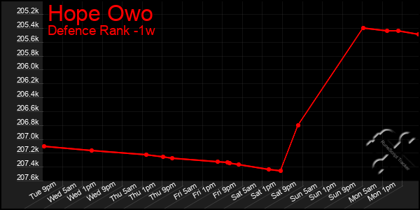 Last 7 Days Graph of Hope Owo