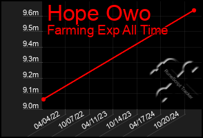 Total Graph of Hope Owo