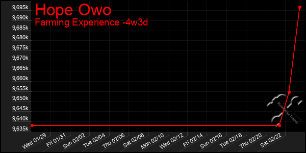 Last 31 Days Graph of Hope Owo