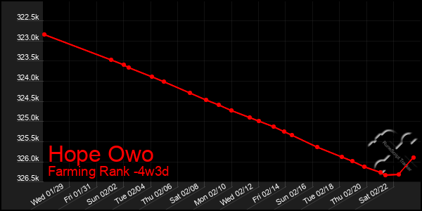 Last 31 Days Graph of Hope Owo