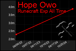 Total Graph of Hope Owo