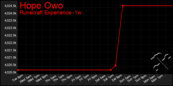 Last 7 Days Graph of Hope Owo