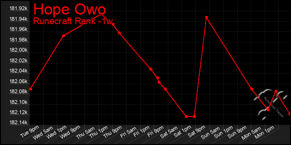 Last 7 Days Graph of Hope Owo