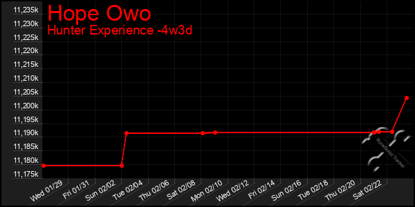 Last 31 Days Graph of Hope Owo