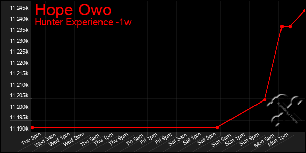 Last 7 Days Graph of Hope Owo