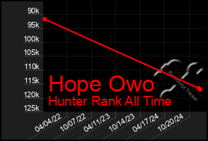 Total Graph of Hope Owo