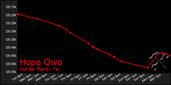 Last 7 Days Graph of Hope Owo