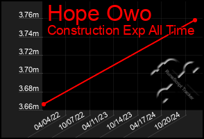 Total Graph of Hope Owo