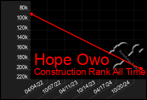 Total Graph of Hope Owo