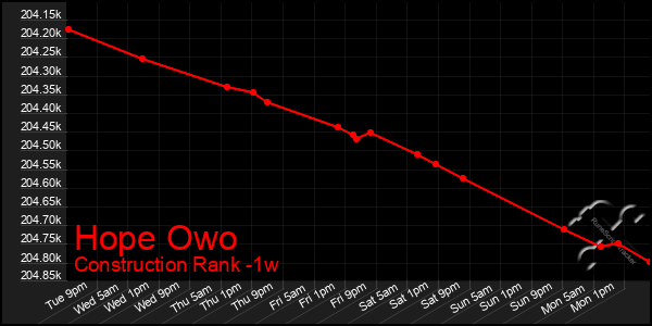 Last 7 Days Graph of Hope Owo